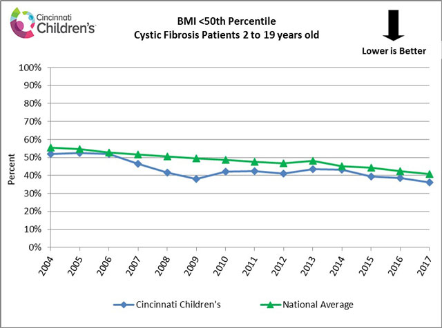 BMI < 50th Percentile - Cystic Fibrosis Patients 2 to 19 years old.
